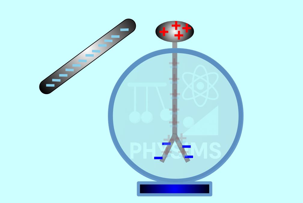 Interactive simulation of a negatively charged rod approaching and making contact with an electroscope